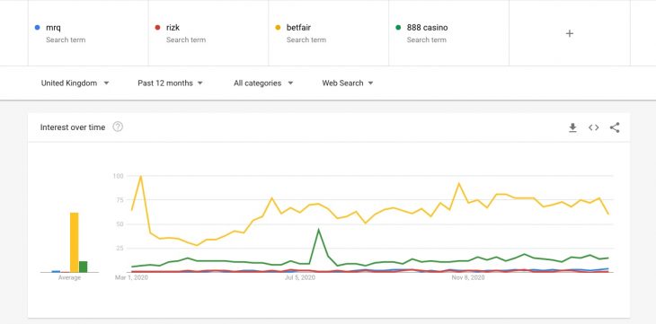 Google Trends on top online casinos