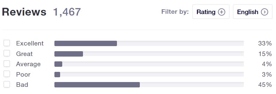 Unibet's Trustpilot breakdown